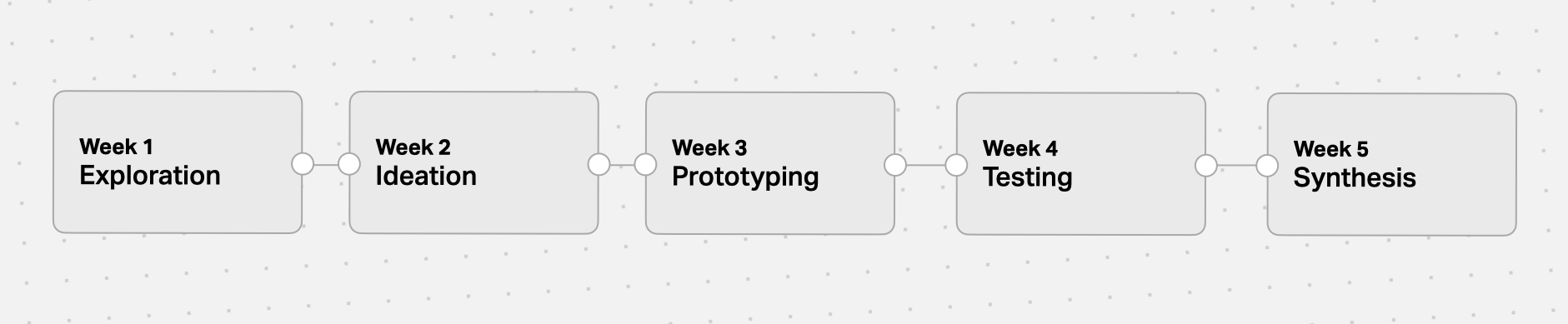 Overview of my process