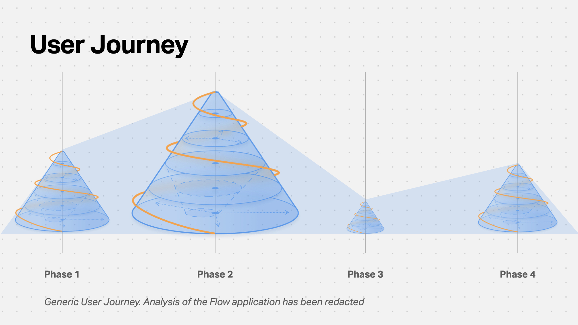A generic example of the user journey created for the Flow application. Each phase is represented by its own Funnel, with the size depicting how much depth the interface allows.